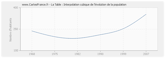 La Table : Interpolation cubique de l'évolution de la population